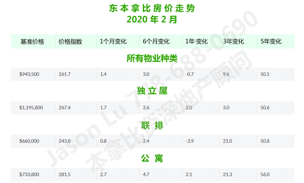 东本拿比房价2020年2月独立屋，联排和公寓价格走势